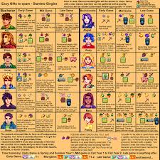 Infographic Easiest Gifts To Spam For Singles Stardewvalley Stardew Valley Stardew Valley Tips Stardew Valley Farms