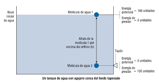 La caída de presión de vapor y su relación con el caudal