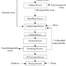 Flow Chart Of The Organic Fertilizer Processing Operations