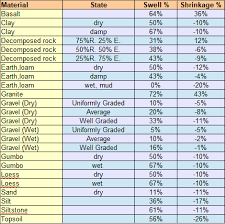 Swell And Load Factor Calculator