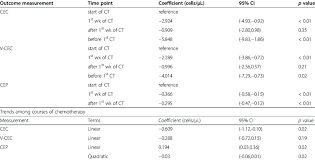 Cec V Cec Cep Trends Within And Among The Chemotherapy Courses Trends Download Table