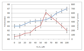 Effects Of Different Copper Sulfate Concentrations On Decolorization Download Scientific Diagram