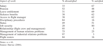 Flight Crew Satisfaction At Easyjet Download Table