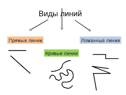 Kartinki Po Zaprosu Vidy Linij 2 Klass Math Chart Math Equations