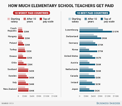 Nederlandse Leraren Behoren Tot De Best Betaalde Ter Wereld Met Afbeeldingen Leraar Middelbare School Onderwijs