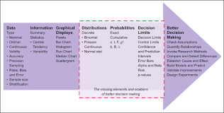 renew the commitment to data based decision making isixsigma