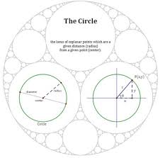 Discover The Equation Of A Circle Distance Formula Pythagorean Theorem Circle