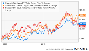 Ewj Japans Economy Is Heading For A Slowdown Investors