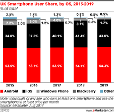 Uk Smartphone User Share By Os 2015 2019 Of Total