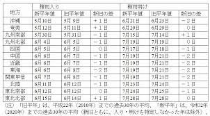 Definition of 梅雨入り, meaning of 梅雨入り in japanese: ã¾ã‚‚ãªãæ²–ç¸„ å¥„ç¾Žã§æ¢…é›¨å…¥ã‚Šã‹ ã²ã‚‡ã£ã¨ã—ãŸã‚‰ä¹å·žå—éƒ¨ã‚‚ é¥'æ'æ›œ å€‹äºº Yahoo ãƒ‹ãƒ¥ãƒ¼ã‚¹