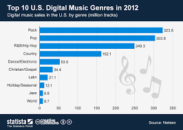 chart top 10 digital music genres 2012 in the u s statista