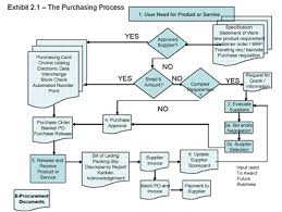 E Procurement And The Purchasing Process Supply Chain