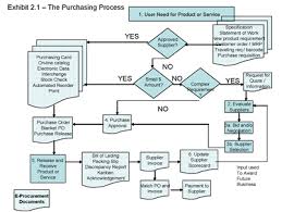 e procurement and the purchasing process supply chain