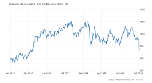 Denmark Stock Market Omx Copenhagen Index Kfx 2010