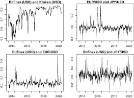 This indicator in the past has been a bullish to neutral signal for bitcoin in the past as the asset tends to do much better and show more stability when there is less hype and speculation in the market. The Volatility Of Bitcoin And Its Role As A Medium Of Exchange And A Store Of Value Springerlink