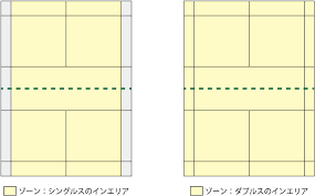 バドミントンのルールを初心者にも分かりやすく解説。写真や動画も使ってやさしく説明しています。 競技規則 第8条 エンドの交替 第1項 プレーヤーは次の場合にエンドを替える。 第1ゲームを終了したとき。 第2ゲームを終了したとき（第3ゲームを行う場合） åˆå¿ƒè€…ã«å'ã'ã¦è§£èª¬ ãƒãƒ‰ãƒŸãƒ³ãƒˆãƒ³ã®ãƒ€ãƒ–ãƒ«ã‚¹ã®ãƒ«ãƒ¼ãƒ«