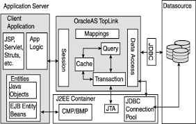 Components are the key focus of . J2ee Web Services And Internet Applications