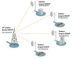 Setting bullet m2hp untuk hotspot mikrotik. Point To Multi Point Setting Bullet M2 Sebagai Ap Repeater Dan Airgrid M2hp Sebagai Station Tested