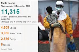 Many symptoms of pregnancy and ebola disease are also quite similar. Ebola Outbreak Ends In Guinea Says Who Bbc News