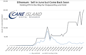 Walletinvestor offers a deep insight into the daily progressive. Timothy Peterson On Twitter A 100 Investment In Ethereum Eth In 2015 Would Be Worth 200 000 Today But Only If You Sold At May 31 And Bought Back On Dec 1 Every
