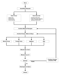 Cara peletakan kolom praktis tergantung dari material y. Http Jurnal Ugj Ac Id Index Php Konstruksi Article Download 3910 1949