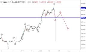 Ripple xrp is one of the world's foremost cryptos. 25 27 April Ripple Price Prediction Xrpusd Technical Forecast