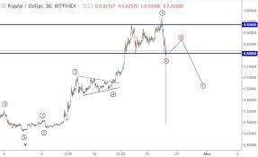 Xrp price prediction for 2021 the price jumped from $0.2 to more than $0.5 in february and traded above $0.4 until a huge spike rallied the price close to $1 in april. 25 27 April Ripple Price Prediction Xrpusd Technical Forecast