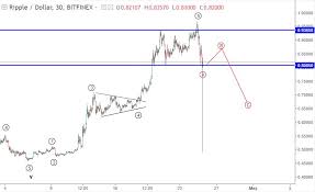 Throughout q1 2021, it would be a challenge to argue against the bullish sentiment that dominated most of the cryptocurrency asset class. 25 27 April Ripple Price Prediction Xrpusd Technical Forecast