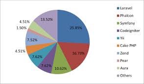 The most popular php mvc frameworks which are mostly used by the developers are laravel, symfony, yii 2, zend framework and few others. Compare Among All Mvc Php Framework Based On Current Trends Download Scientific Diagram