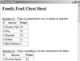 The technique is to work out not what you necessarily think the answer is, but what the top answer given by a group of people might be. Generated Cheat Sheet Family Feud Family Feud Game Family Feud Game Questions
