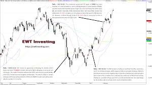 Elliott Wave Theory Stock Chart Analysis Wave Theory