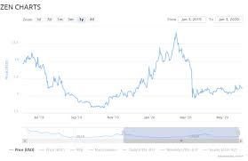The ultimate cryptocurrency trading course for beginners. Why It S Time To Take An Interest In Horizen Zen Cryptocurrencies Personal Financial