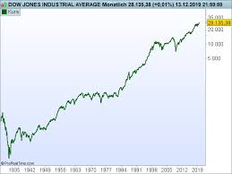 Heute besteht der dow jones industrial average aus den 30 wichtigsten und marktführenden unternehmen an der amerikanischen börse und spiegelt deren wertentwicklung wider. Die Entwicklung Des Dow Jones Von 1929 Bis 2019 Optionsscheine Verstehen