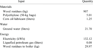 1 tonne (ton) = 1000 kilograms (kg) visit kilograms to tonne conversion Inputs To The Pelletization Process For 1 Ton Of Wood Pellets In The Download Scientific Diagram