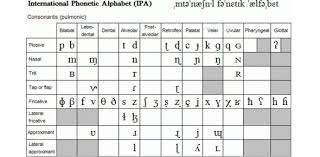 The nato phonetic alphabet, a.k.a. Ipa Diacritics Proprofs Quiz
