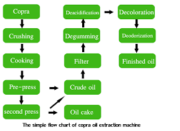 Coconut Oil Extraction Production Line Copra Oil Extraction