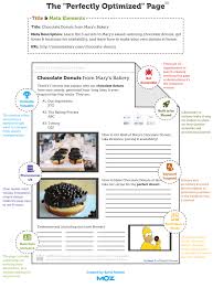 A Visual Guide To Keyword Targeting And On Page Seo Infographic Marketing Seo Basics Keyword Targeting