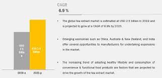 In the beginning rate at 0.699 us dollars. Tea Extracts Market Trends Analysis Size Business Research By Marketsandmarkets