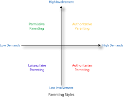Parenting Styles Different Parenting Styles Co Parenting