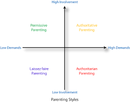 parenting styles different parenting styles co parenting