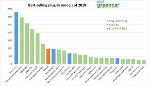 nissan leaf tops 2018 sales charts to date zap map