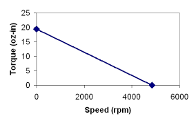 Dc Motors