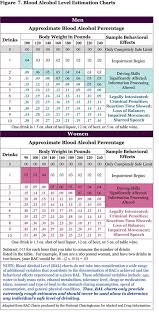 Efficient Blood Alcohol Level Impairment Chart Drinks Bac