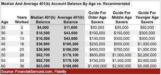 Therefore, if they go bankrupt, you aren't losing money you have vested. Why The Median 401 K Retirement Balance By Age Is Dangerously Low