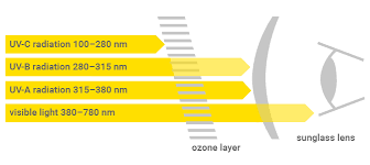 Uv Protection Filter Categories Mister Spex Sunglasses Guide