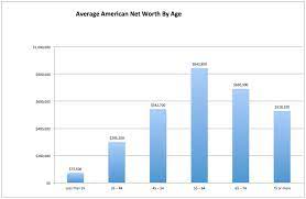 The Average Net Worth By Age For The Upper Middle Class Net Worth Billionaire Quotes Worth
