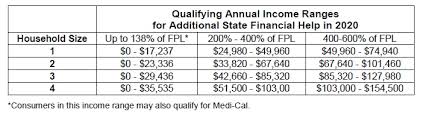 Do You Qualify For The New California Health Insurance