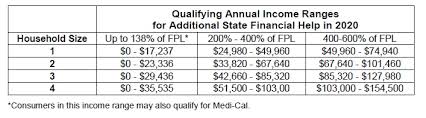 do you qualify for the new california health insurance