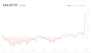 Bitcoin fell below $50,000 shortly after elon musk tweeted his car company would halt btc tesla's addition of bitcoin to its balance sheet also set off a guessing game of which major company would. Why Does Musk Invest In Bitcoin People Elon Musk 6park News En