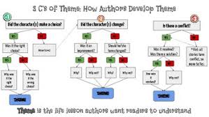 Theme Development Flow Chart By Sarah Webb Teachers Pay